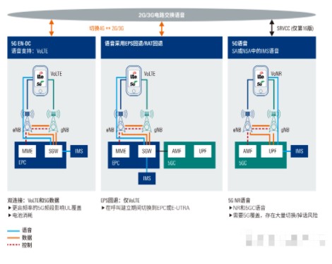 如何实现5G新空口语音(5G VoNR)