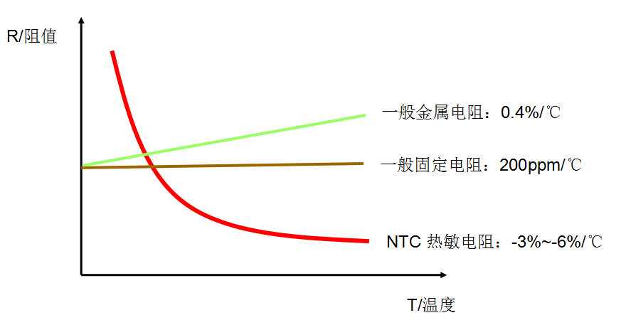 <b class='flag-5'>NTC</b><b class='flag-5'>热敏电阻</b>器<b class='flag-5'>阻值</b>、B值与测温区间的匹配度