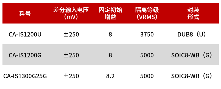 高精度隔离式运放CA-IS1300概述及特性