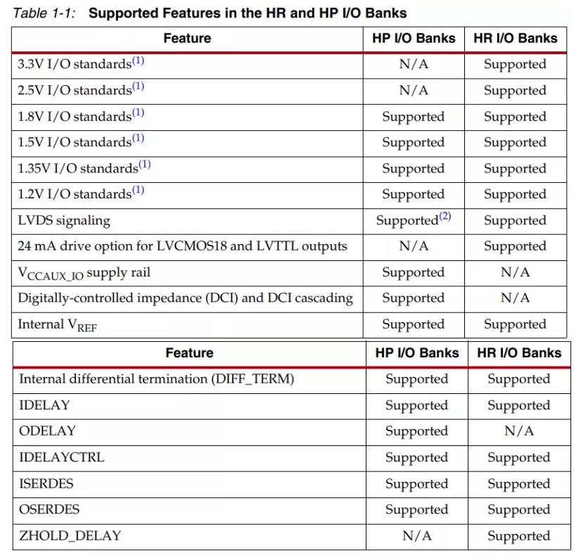 Xilinx FPGA中HP/HR/HD Bank的用途