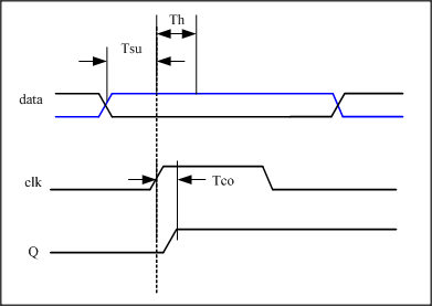 如何理解<b class='flag-5'>FPGA</b>设计<b class='flag-5'>中</b>的打拍(寄存)和<b class='flag-5'>亚稳态</b>