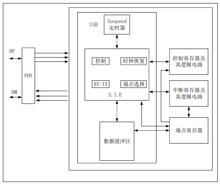 使用<b class='flag-5'>MM32F0270</b> USB从Suspend模式唤醒