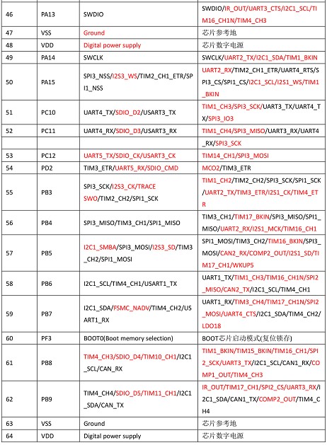 ACM32F303对比STM32F103差异说明