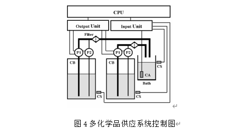 半导体晶圆清洗站多化学品供应系统的讨论