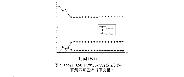 半导体晶圆清洗站多化学品供应系统的讨论