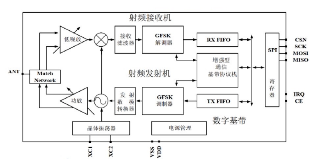 XL2000系列单片无线收发芯片的应用及特性