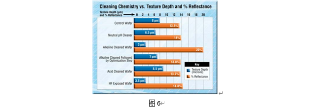 <b class='flag-5'>晶片</b><b class='flag-5'>清洗</b>及其对后续纹理过程的影响