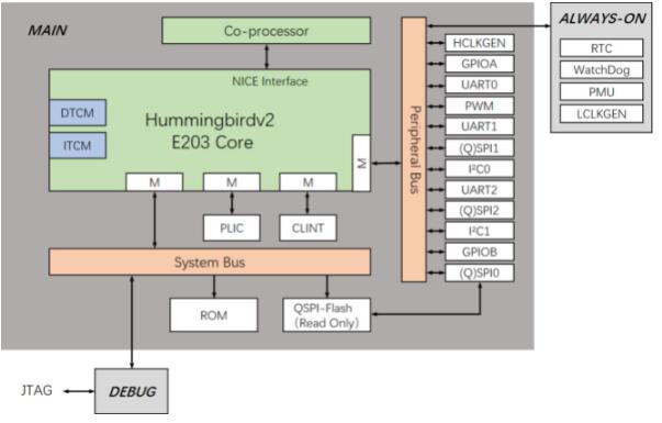 开源Hummingbirdv<b class='flag-5'>2</b> <b class='flag-5'>E203</b> RISC-<b class='flag-5'>V</b>处理器内核和SoC项目