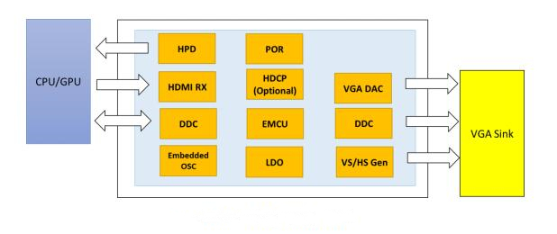 Capstone CS5220 HDMI到VGA转换器的特性