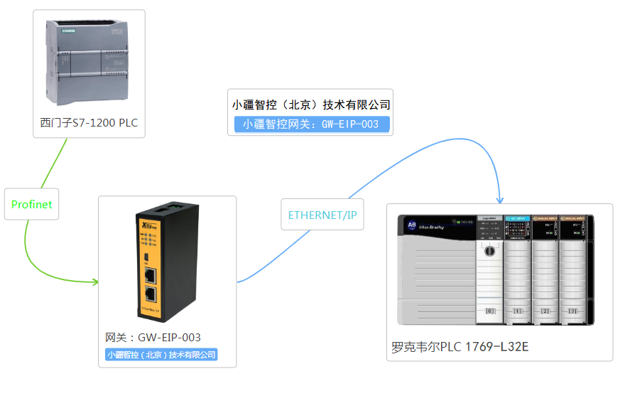 罗克韦尔PLC与西门子PLC以太网通讯进行连接