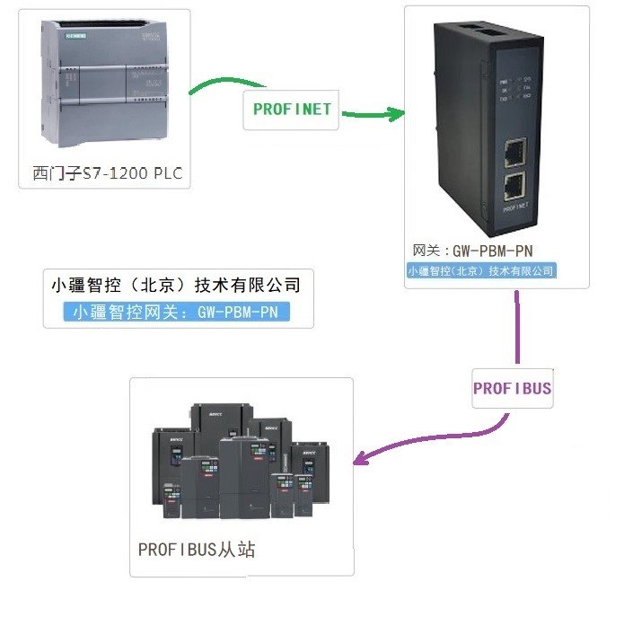 PROFIBUS转PROFINET网关GW-PBM-PN设置