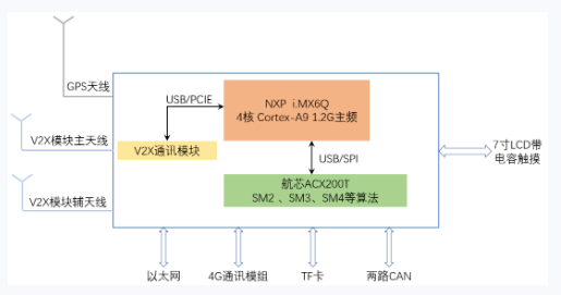 上海航<b class='flag-5'>芯</b>推出基于ACX200T的<b class='flag-5'>V2X</b>解决<b class='flag-5'>方案</b>