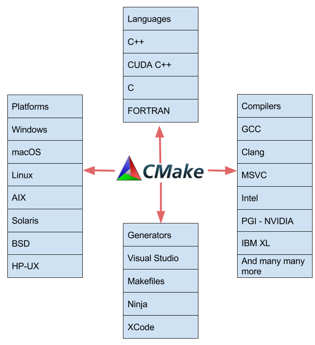 如何使用<b class='flag-5'>CMake</b>工具套件构建CUDA应用程序