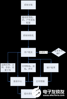 预付费云平台系统的研究与应用