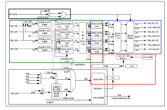 <b class='flag-5'>MM32F</b>0140<b class='flag-5'>定时器</b>模块计数<b class='flag-5'>定时</b>功能