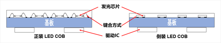 <b class='flag-5'>全倒装</b><b class='flag-5'>COB</b><b class='flag-5'>超</b><b class='flag-5'>微小间距</b><b class='flag-5'>LED</b><b class='flag-5'>显示屏</b>比正装<b class='flag-5'>COB</b><b class='flag-5'>小间距</b>的优势在哪些方面