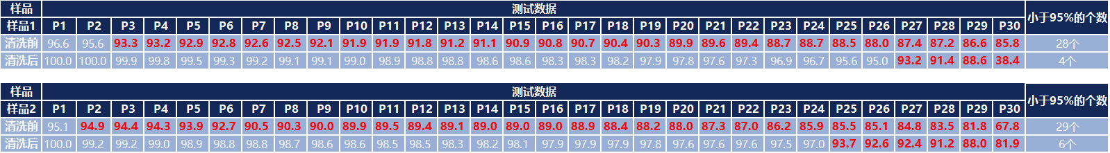 金刚线样品1使用析塔SITA清洁度仪测试数据