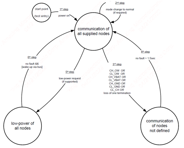 圖四. Test Flow 2 - Op. mode variation after recovery at normal mode, failure application in normal mode [2]