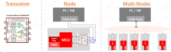 图一. CAN收发器验证方式