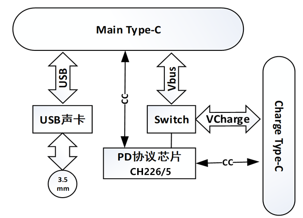 USB <b class='flag-5'>Type-C</b>转音频+快<b class='flag-5'>充</b><b class='flag-5'>芯片</b><b class='flag-5'>CH</b>226<b class='flag-5'>概述及</b><b class='flag-5'>特点</b>