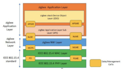 <b class='flag-5'>zigbee</b>移植到新的微控制器/RF芯片上