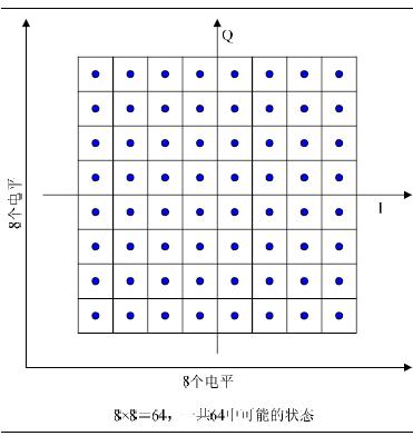 qam调制原理 qam<b class='flag-5'>星座图</b>