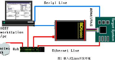 <b class='flag-5'>嵌入式</b><b class='flag-5'>Linux</b>和<b class='flag-5'>嵌入式</b><b class='flag-5'>Linux</b><b class='flag-5'>开发</b><b class='flag-5'>环境</b>