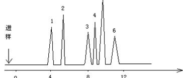 气相<b class='flag-5'>色谱分析</b> Gas Chromatography