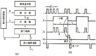 数字频率<b class='flag-5'>计</b>测频率的<b class='flag-5'>基本原理</b>