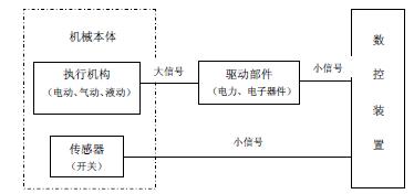 数控系统的<b class='flag-5'>电磁兼容</b>设计