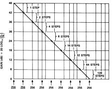 将CMOS D A转换<b class='flag-5'>器</b>和运算<b class='flag-5'>放大器</b>组合设计<b class='flag-5'>可编程</b><b class='flag-5'>增益</b><b class='flag-5'>放大器</b>