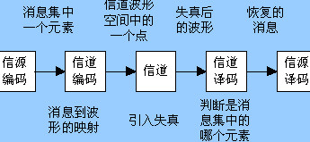 <b class='flag-5'>信道编码</b>——引言