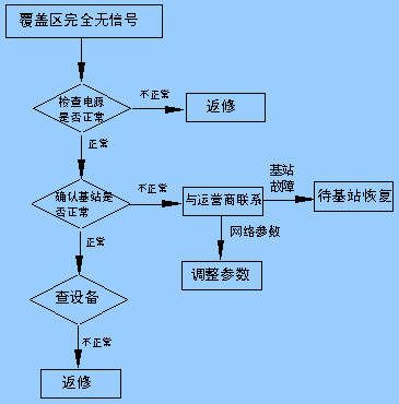 直放站<b class='flag-5'>常见问题</b>及分析