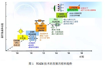 <b class='flag-5'>ROADM</b>的关键技术和应用发展