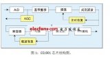 <b class='flag-5'>DVB-C</b>信道解调解码芯片GX1001的设计