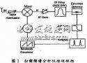 影响<b class='flag-5'>频谱分析仪</b><b class='flag-5'>频率</b>分辨率的因素