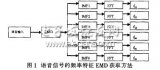 基于EMD法的语音信号<b class='flag-5'>特征提取</b>