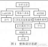 <b class='flag-5'>电子</b><b class='flag-5'>元器件</b>管理系统的开发（利用LABVIEW访问ACCESS）