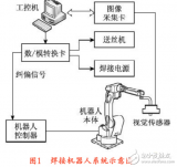 <b class='flag-5'>焊接机器人工作站</b>的构成及应用