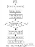 基于USB带自<b class='flag-5'>冷启动</b>的STC<b class='flag-5'>单片机</b>下载器