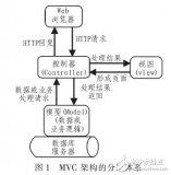 基于<b class='flag-5'>MVC</b><b class='flag-5'>三层</b><b class='flag-5'>架构</b>的美术资源库的设计与实现