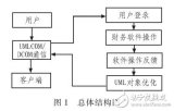 基于<b class='flag-5'>UML</b>对象<b class='flag-5'>建模</b>的财务软件设计研究