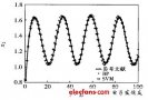 基于<b class='flag-5'>支持</b><b class='flag-5'>向量</b><b class='flag-5'>机</b>(SVM)的工业过程辨识