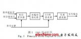 基于<b class='flag-5'>FPGA</b>的<b class='flag-5'>DDS</b> <b class='flag-5'>IP</b>核设计方案