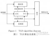 基于TLD<b class='flag-5'>目标</b><b class='flag-5'>跟踪</b>改进<b class='flag-5'>算法</b>