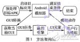 Android<b class='flag-5'>应用程序</b>GUI遍历<b class='flag-5'>自动化</b>方法