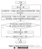 基于多种特征的<b class='flag-5'>烟雾</b><b class='flag-5'>检测</b>方法