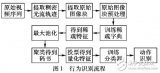 无监督行为<b class='flag-5'>特征提取</b>算法