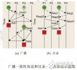 Cache<b class='flag-5'>一致性</b>协议优化研究