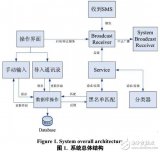 基于Android的<b class='flag-5'>垃圾</b><b class='flag-5'>短信</b>检测方法